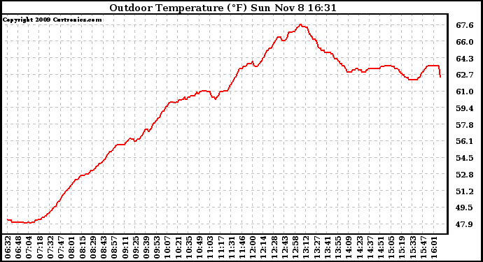 Solar PV/Inverter Performance Outdoor Temperature