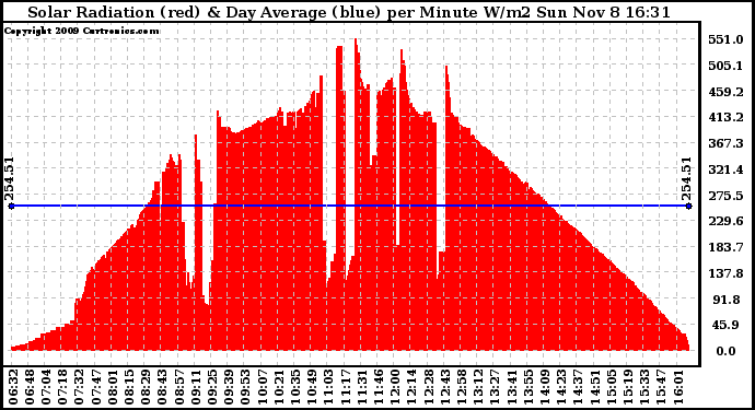 Solar PV/Inverter Performance Solar Radiation & Day Average per Minute