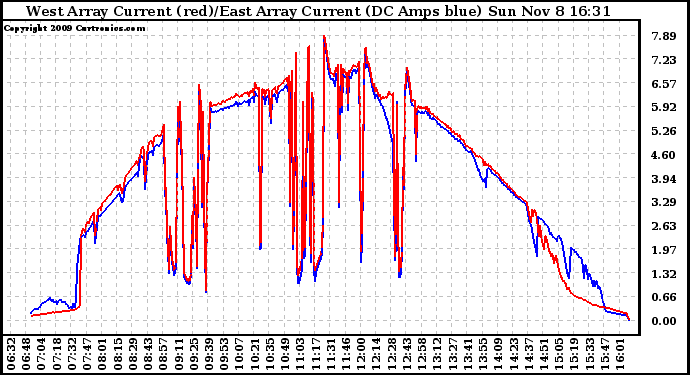 Solar PV/Inverter Performance Photovoltaic Panel Current Output