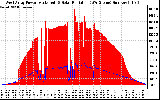 Solar PV/Inverter Performance West Array Power Output & Solar Radiation