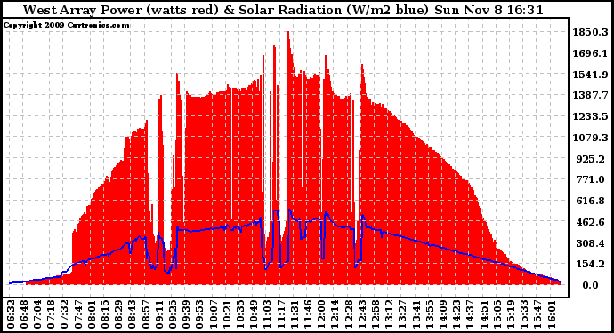 Solar PV/Inverter Performance West Array Power Output & Solar Radiation