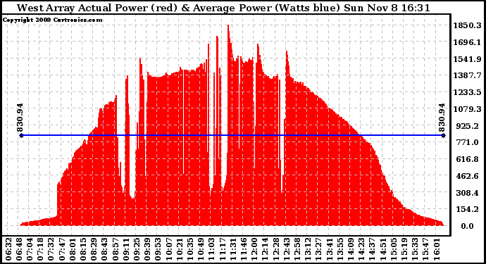 Solar PV/Inverter Performance West Array Actual & Average Power Output