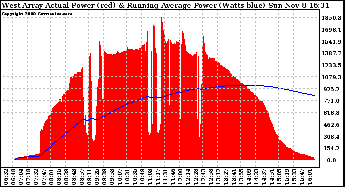 Solar PV/Inverter Performance West Array Actual & Running Average Power Output