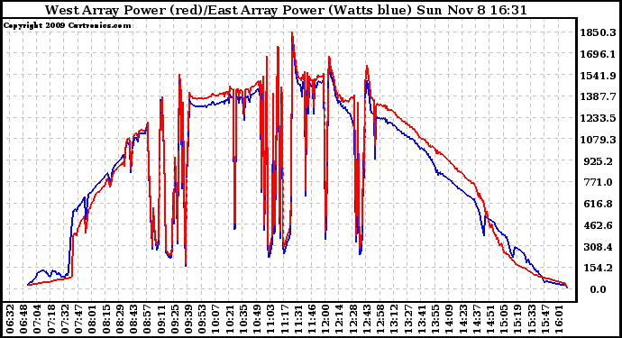 Solar PV/Inverter Performance Photovoltaic Panel Power Output