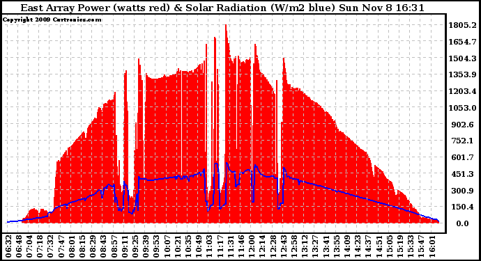 Solar PV/Inverter Performance East Array Power Output & Solar Radiation