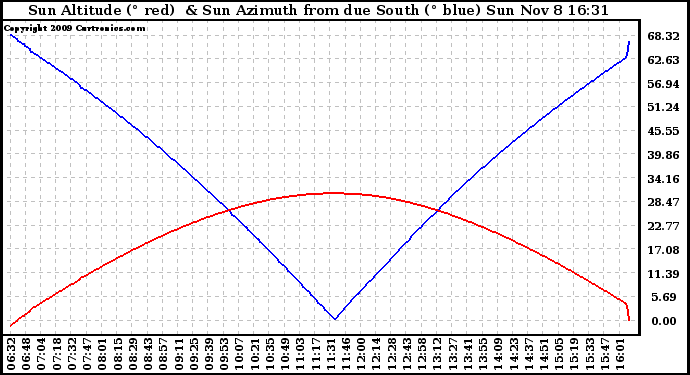 Solar PV/Inverter Performance Sun Altitude Angle & Azimuth Angle