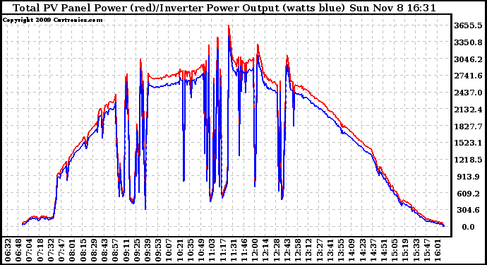 Solar PV/Inverter Performance PV Panel Power Output & Inverter Power Output