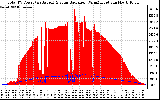 Solar PV/Inverter Performance Total PV Panel Power Output & Solar Radiation