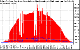 Solar PV/Inverter Performance Total PV Panel Power Output & Effective Solar Radiation