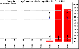 Solar PV/Inverter Performance Yearly Solar Energy Production Value