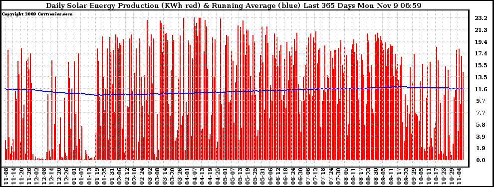 Solar PV/Inverter Performance Daily Solar Energy Production Running Average Last 365 Days