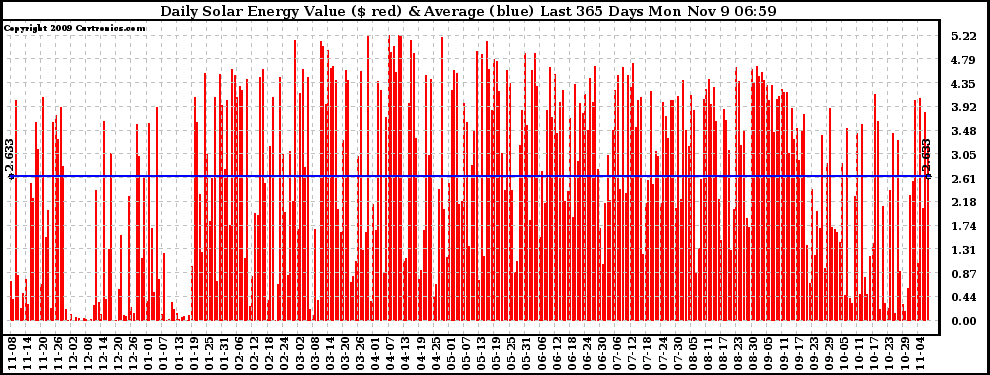 Solar PV/Inverter Performance Daily Solar Energy Production Value Last 365 Days