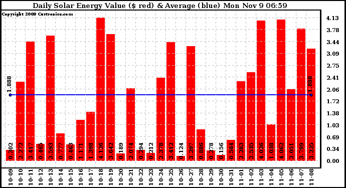 Solar PV/Inverter Performance Daily Solar Energy Production Value