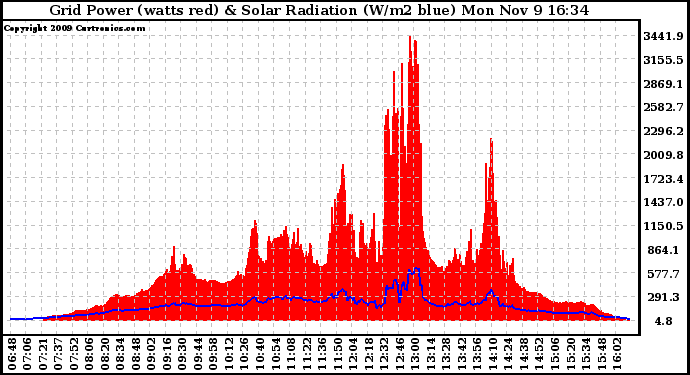 Solar PV/Inverter Performance Grid Power & Solar Radiation