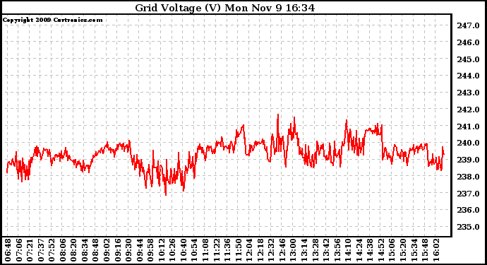 Solar PV/Inverter Performance Grid Voltage