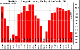 Solar PV/Inverter Performance Monthly Solar Energy Value Average Per Day ($)