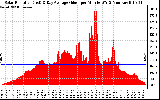 Solar PV/Inverter Performance Solar Radiation & Day Average per Minute