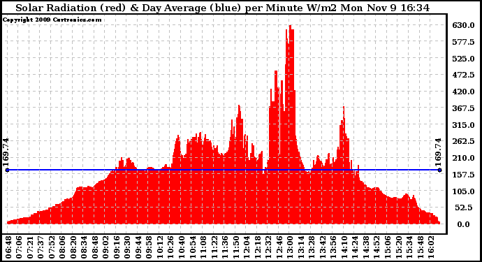 Solar PV/Inverter Performance Solar Radiation & Day Average per Minute