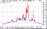 Solar PV/Inverter Performance Photovoltaic Panel Current Output