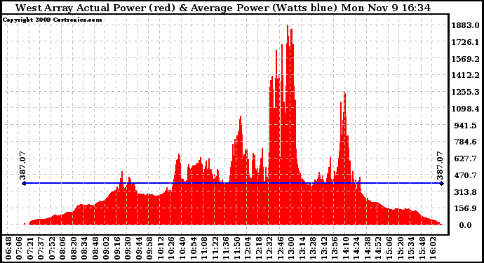 Solar PV/Inverter Performance West Array Actual & Average Power Output