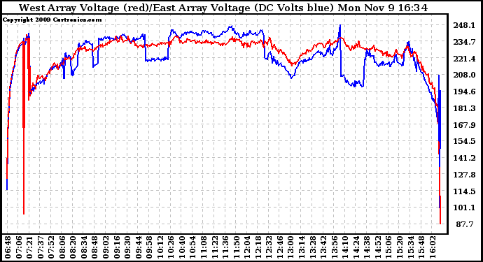 Solar PV/Inverter Performance Photovoltaic Panel Voltage Output