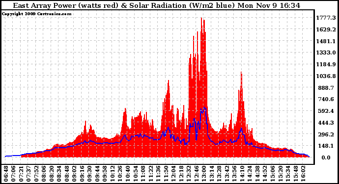 Solar PV/Inverter Performance East Array Power Output & Solar Radiation