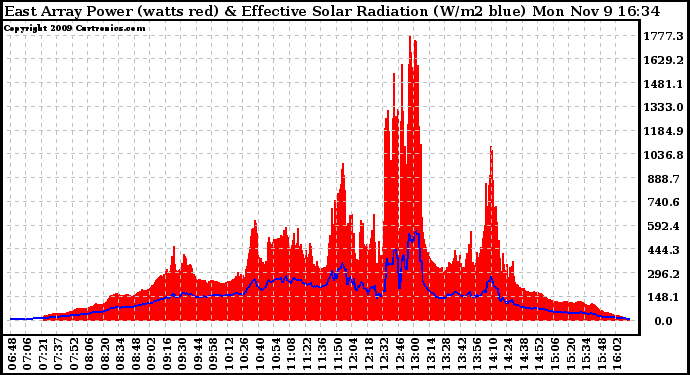 Solar PV/Inverter Performance East Array Power Output & Effective Solar Radiation