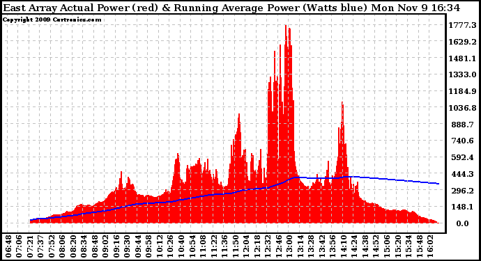 Solar PV/Inverter Performance East Array Actual & Running Average Power Output