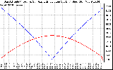 Solar PV/Inverter Performance Sun Altitude Angle & Azimuth Angle