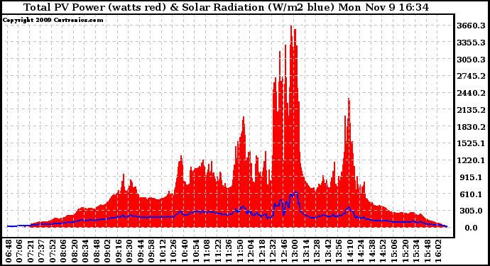 Solar PV/Inverter Performance Total PV Panel Power Output & Solar Radiation