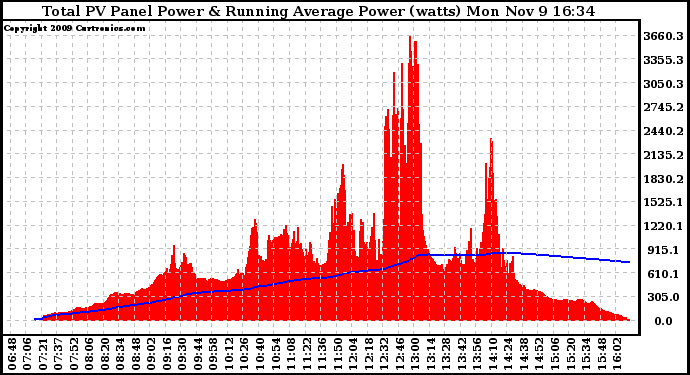 Solar PV/Inverter Performance Total PV Panel & Running Average Power Output