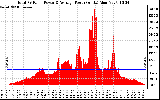 Solar PV/Inverter Performance Total PV Panel Power Output