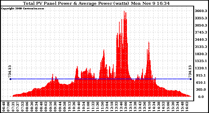 Solar PV/Inverter Performance Total PV Panel Power Output