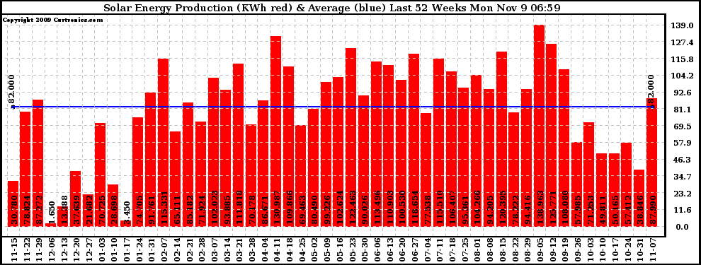 Solar PV/Inverter Performance Weekly Solar Energy Production Last 52 Weeks