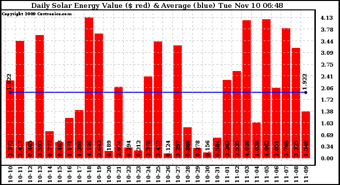 Solar PV/Inverter Performance Daily Solar Energy Production Value