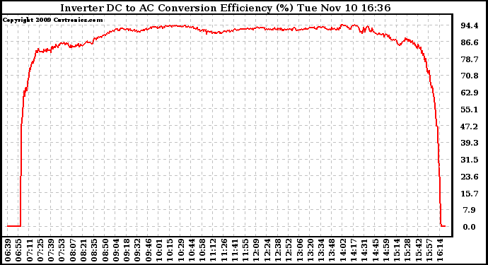 Solar PV/Inverter Performance Inverter DC to AC Conversion Efficiency