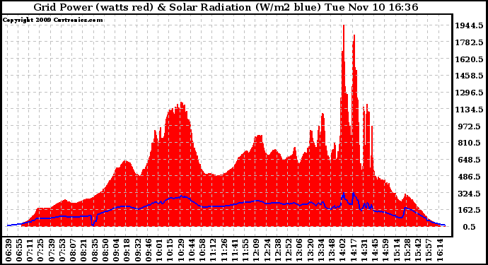 Solar PV/Inverter Performance Grid Power & Solar Radiation