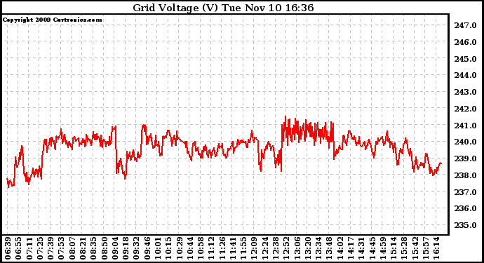 Solar PV/Inverter Performance Grid Voltage