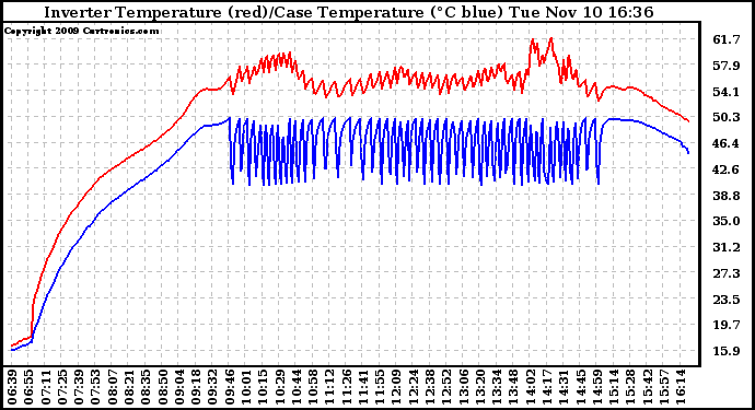 Solar PV/Inverter Performance Inverter Operating Temperature