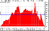 Solar PV/Inverter Performance Solar Radiation & Day Average per Minute