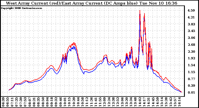 Solar PV/Inverter Performance Photovoltaic Panel Current Output