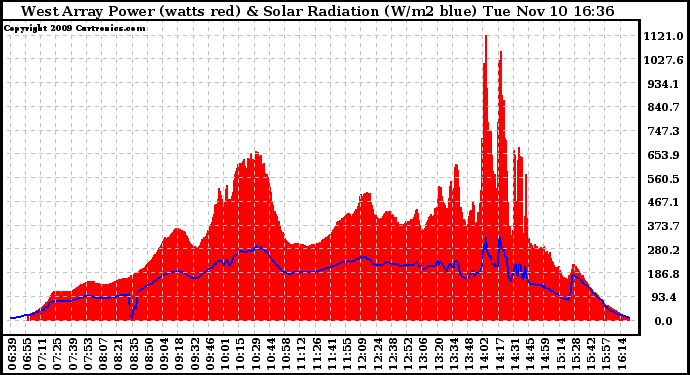 Solar PV/Inverter Performance West Array Power Output & Solar Radiation