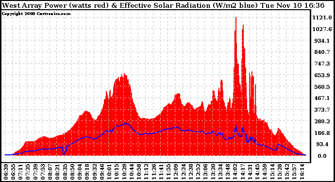 Solar PV/Inverter Performance West Array Power Output & Effective Solar Radiation