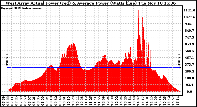 Solar PV/Inverter Performance West Array Actual & Average Power Output