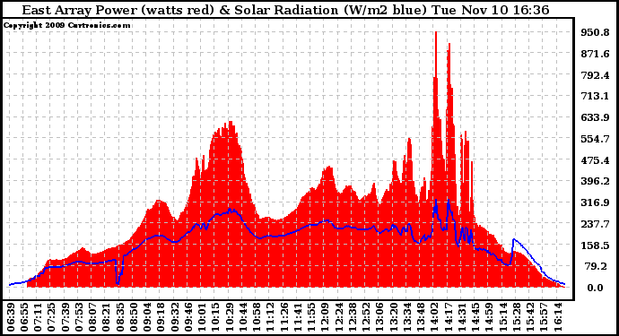 Solar PV/Inverter Performance East Array Power Output & Solar Radiation