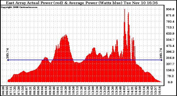 Solar PV/Inverter Performance East Array Actual & Average Power Output