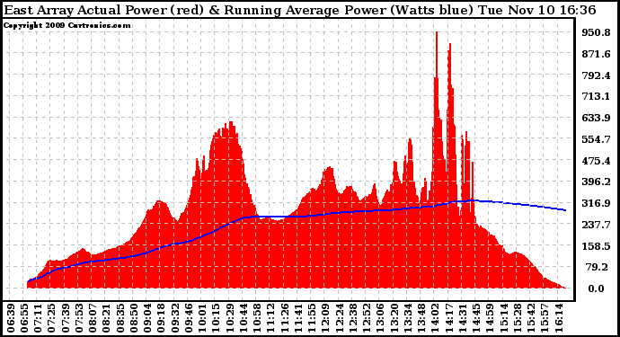 Solar PV/Inverter Performance East Array Actual & Running Average Power Output