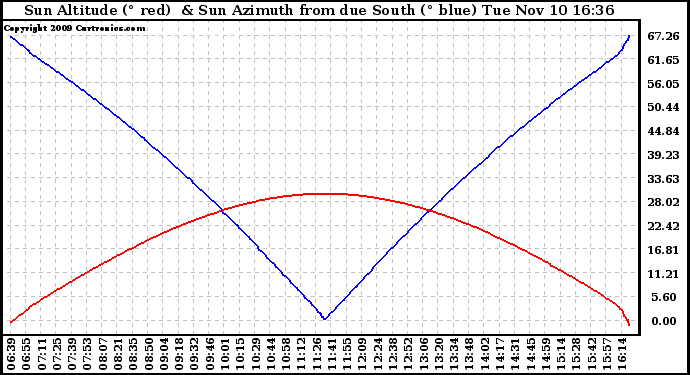 Solar PV/Inverter Performance Sun Altitude Angle & Azimuth Angle