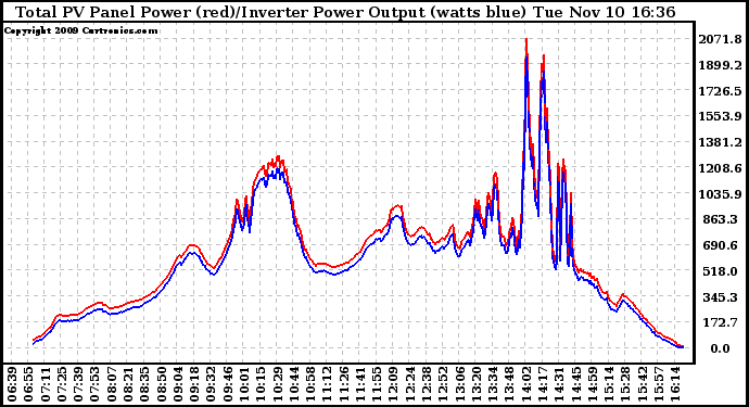 Solar PV/Inverter Performance PV Panel Power Output & Inverter Power Output