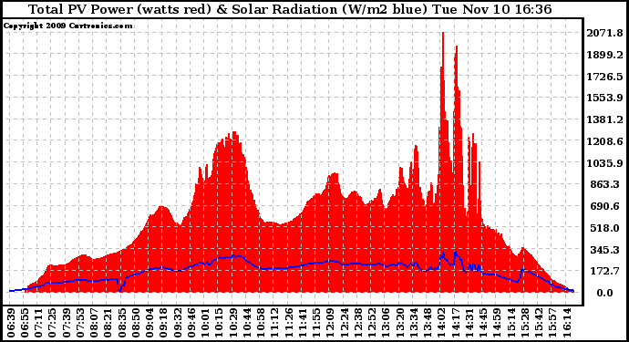 Solar PV/Inverter Performance Total PV Panel Power Output & Solar Radiation